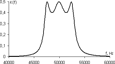 amplitude transfer function of bandpass filter