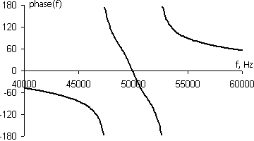 phase transfer function of bandpass filter