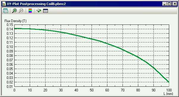 CoilB magnetic flux density
