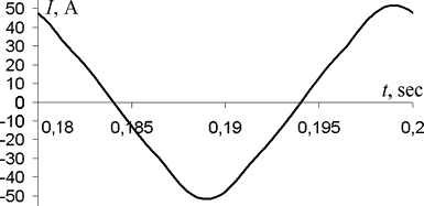 current time plot in the coil with ferromagnetic core