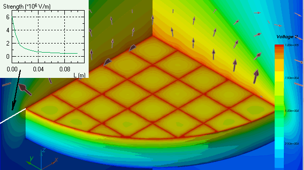 grid electrodes electric field simulation