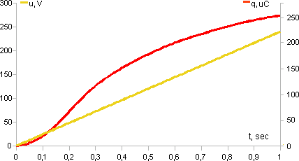 q,u(t) nonlinear capacitor curve