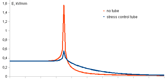 electric field strength distribution along the cable surface