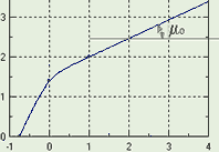 material magnetic curve slope