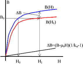 magnetization_curve_for_laminated_core