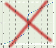 incorrect magnetic curve