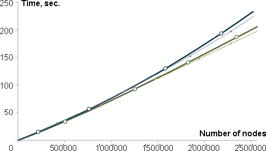 finite element analysis slover speed graph